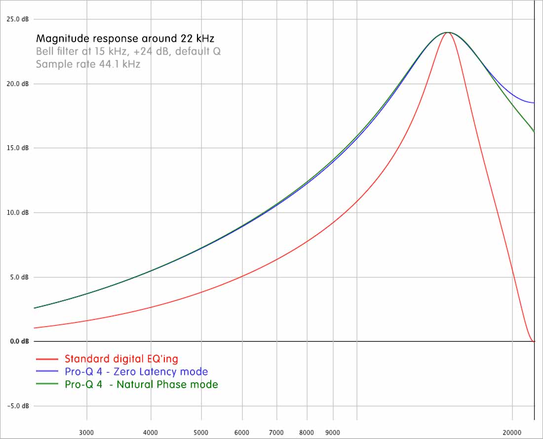 Magnitude Plot