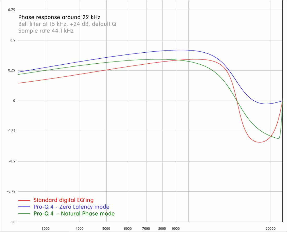 Plot Phase