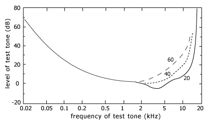 FabFilter Learn - The of sound - Perception of frequency and loudness