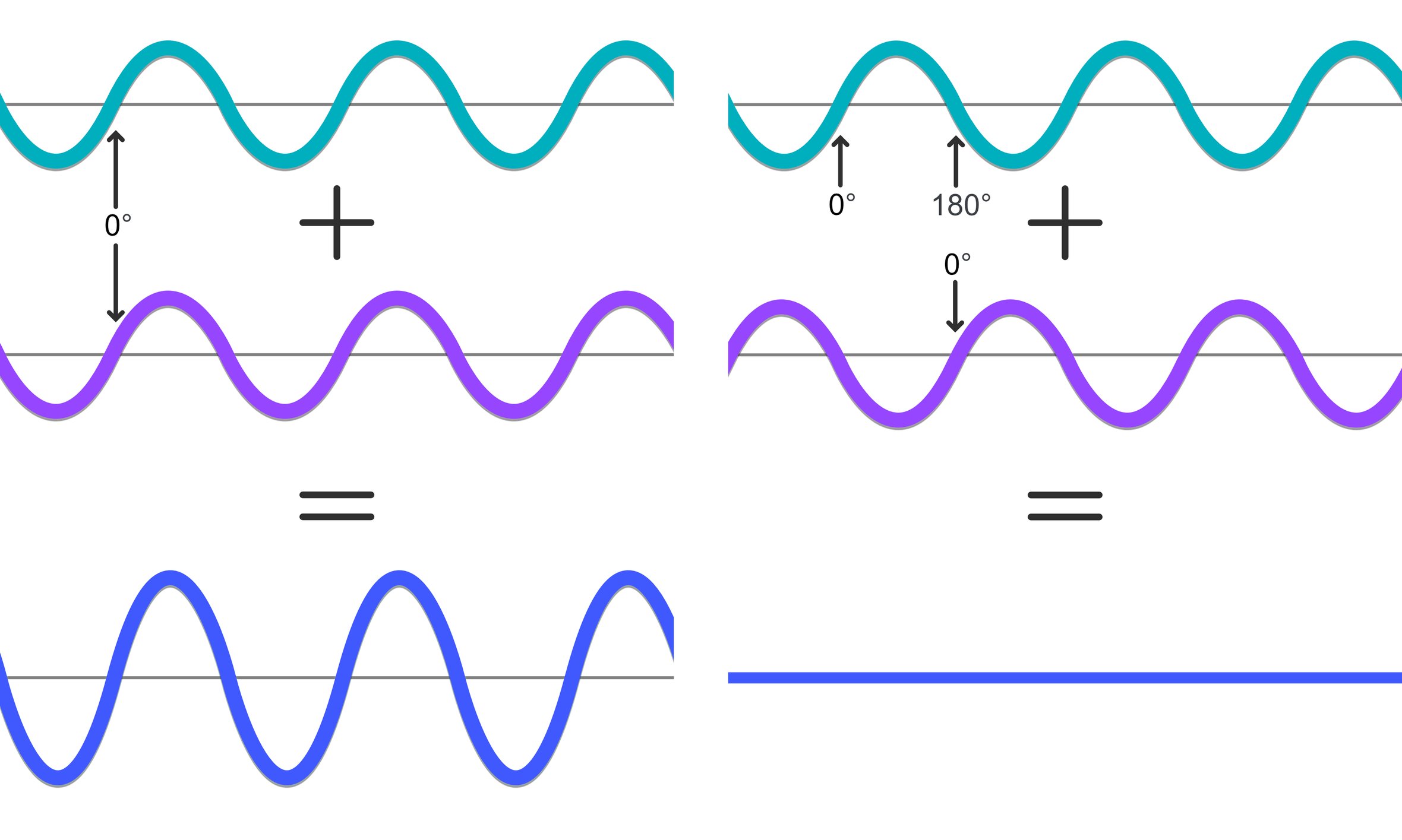 two waves inverted with respect to each other canceling each other and two waves adding together